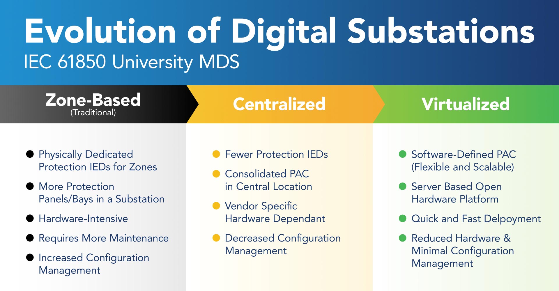 Tesco Evolution of Digital Substations