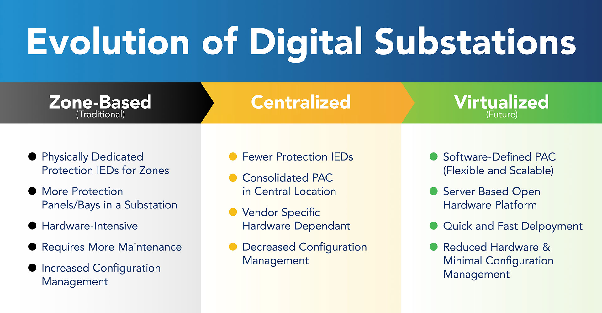 Tesco Evolution of Digital Substations